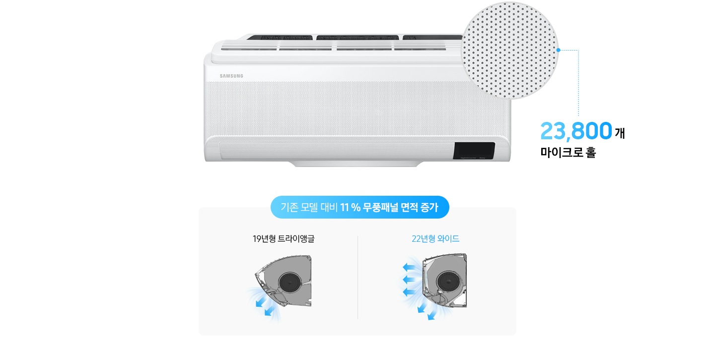19년형 기존 자사제품 트라이앵글 제품과 22년형 와이드 제품을 비교하여  무풍 패널 면적이 증가된 모습을 제품 옆모습 이미지로 보여주고 있습니다. 기존 모델 대비 11% 무풍패널 면적이 증가되었고, 제품 전면에 23,800개의 마이크로 홀이 있습니다.