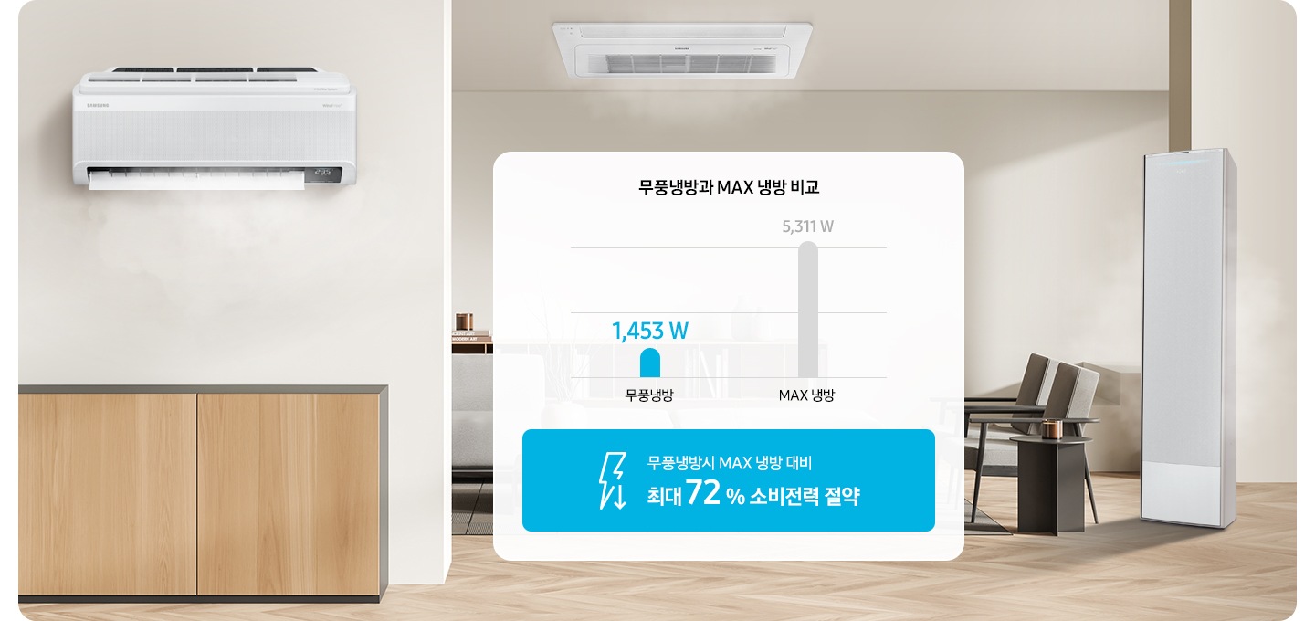 무풍냉방과 MAX 냉방을 비교하는 그래프가 이미지 중앙에 배치되어 있습니다. 무풍냉방시 MAX 냉방 대비 최대 72 % 소비전력 절약 이라는 문구와 함께 무풍냉방(1,452W), MAX냉방(5,311W) 그래프가 있습니다.