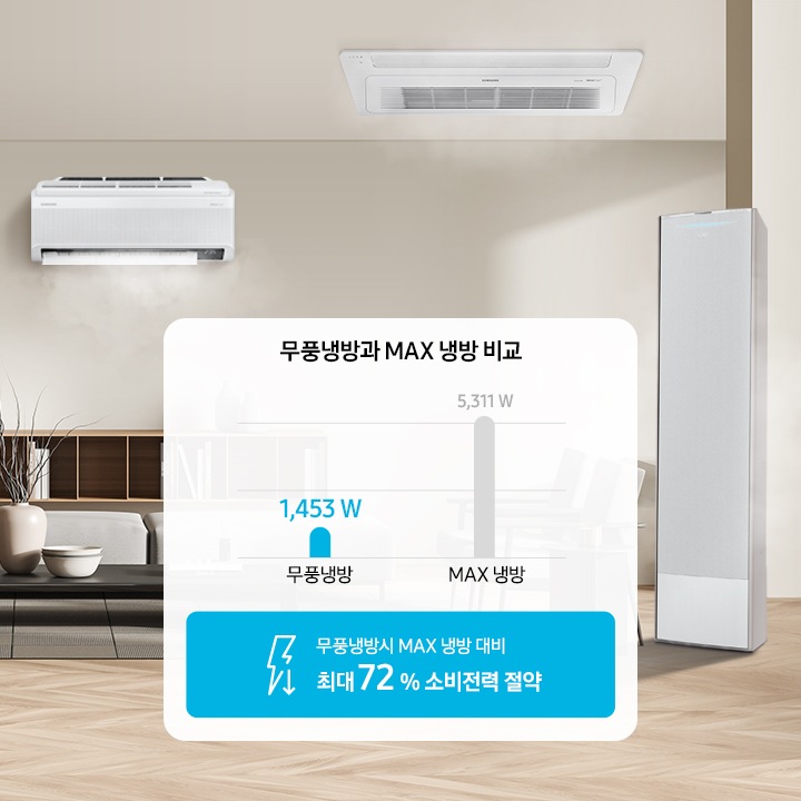 무풍냉방과 MAX 냉방을 비교하는 그래프가 이미지 중앙에 배치되어 있습니다. 무풍냉방시 MAX 냉방 대비 최대 72 % 소비전력 절약 이라는 문구와 함께 무풍냉방(1,452W), MAX냉방(5,311W) 그래프가 있습니다.