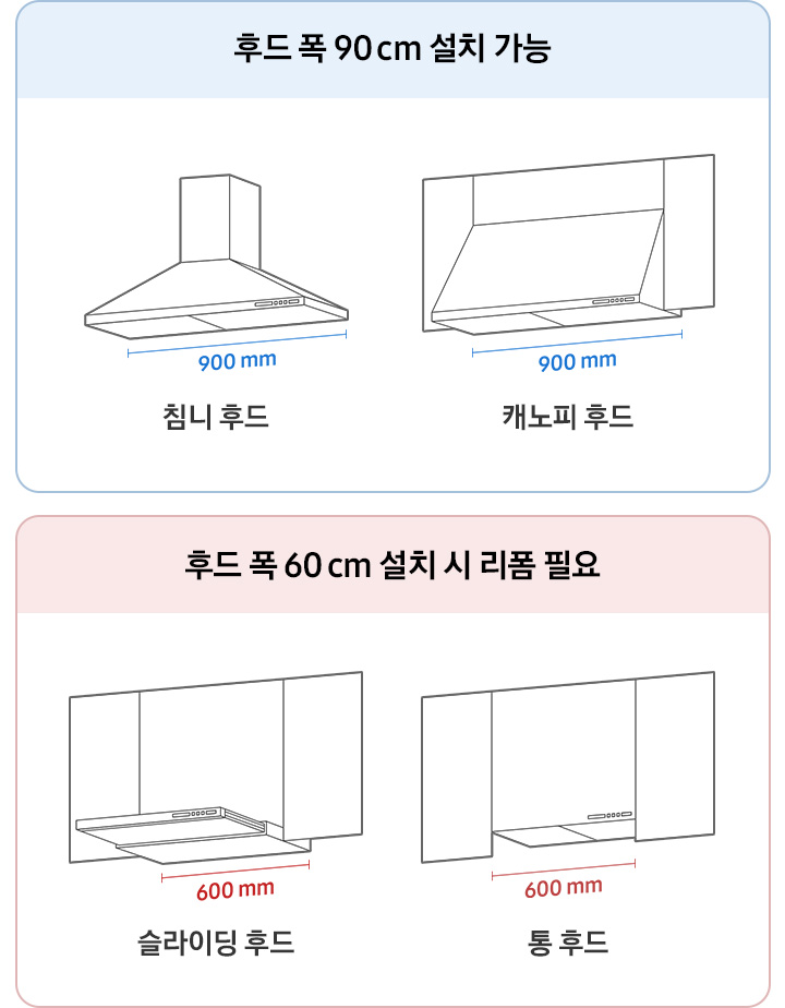 좌측은 후드 폭 90cm 설치 가능 이미지로 침니 후드 일러스트와 가로 사이즈 900mm 문구, 캐노피 후드 일러스트와 가로 사이즈 900mm 문구가 나란히 나와있습니다. 우측은 후드 폭 60cm 설치 시 리폼 필요 이미지로 슬라이딩 후드 일러스트와 가로 사이즈 600mm 문구, 통 후드 일러스트와 가로 사이즈 600mm 문구가 나와있습니다.