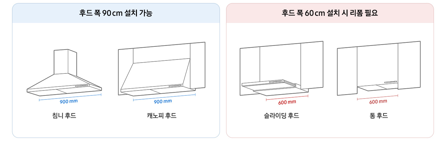 좌측은 후드 폭 90cm 설치 가능 이미지로 침니 후드 일러스트와 가로 사이즈 900mm 문구, 캐노피 후드 일러스트와 가로 사이즈 900mm 문구가 나란히 나와있습니다. 우측은 후드 폭 60cm 설치 시 리폼 필요 이미지로 슬라이딩 후드 일러스트와 가로 사이즈 600mm 문구, 통 후드 일러스트와 가로 사이즈 600mm 문구가 나와있습니다.