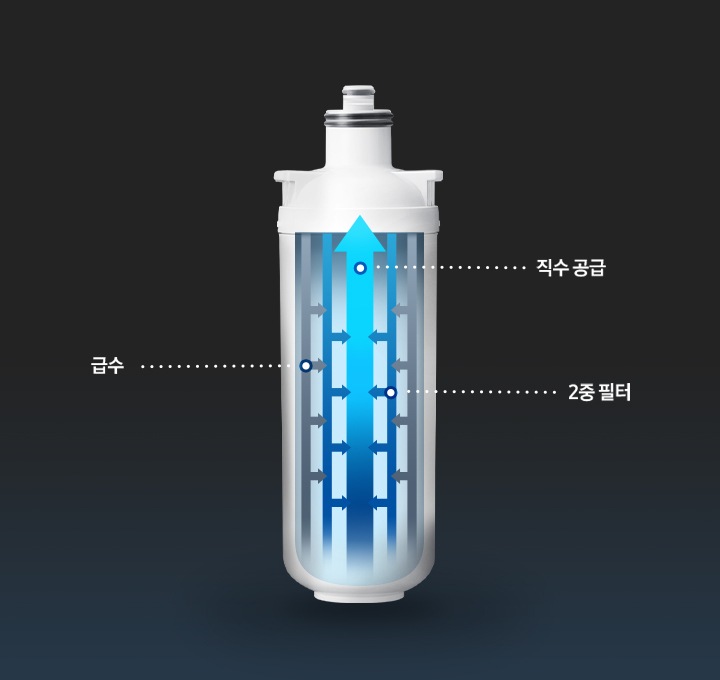 검은 사각형 바탕 가운데 식기세척기 내장형 정수필터가 있습니다. 필터 내부 이미지가 파란색 화살표로 보이고 정수 방향이 표시되어 있습니다. 2중 필터, 급수, 직수 공급 위치에 따라 하얀색 점선으로 표기되어 있습니다.