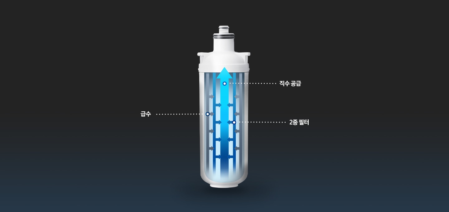 검은 사각형 바탕 가운데 식기세척기 내장형 정수필터가 있습니다. 필터 내부 이미지가 파란색 화살표로 보이고 정수 방향이 표시되어 있습니다. 2중 필터, 급수, 직수 공급 위치에 따라 하얀색 점선으로 표기되어 있습니다.