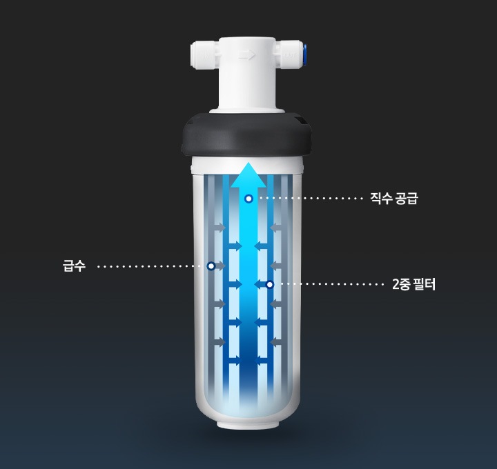 검은 사각형 바탕 가운데 식기세척기 내장형 정수필터가 있습니다. 필터 내부 이미지가 파란색 화살표로 보이고 정수 방향이 표시되어 있습니다. 2중 필터, 급수, 직수 공급 위치에 따라 하얀색 점선으로 표기되어 있습니다.