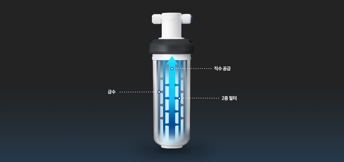 검은 사각형 바탕 가운데 식기세척기 내장형 정수필터가 있습니다. 필터 내부 이미지가 파란색 화살표로 보이고 정수 방향이 표시되어 있습니다. 2중 필터, 급수, 직수 공급 위치에 따라 하얀색 점선으로 표기되어 있습니다.