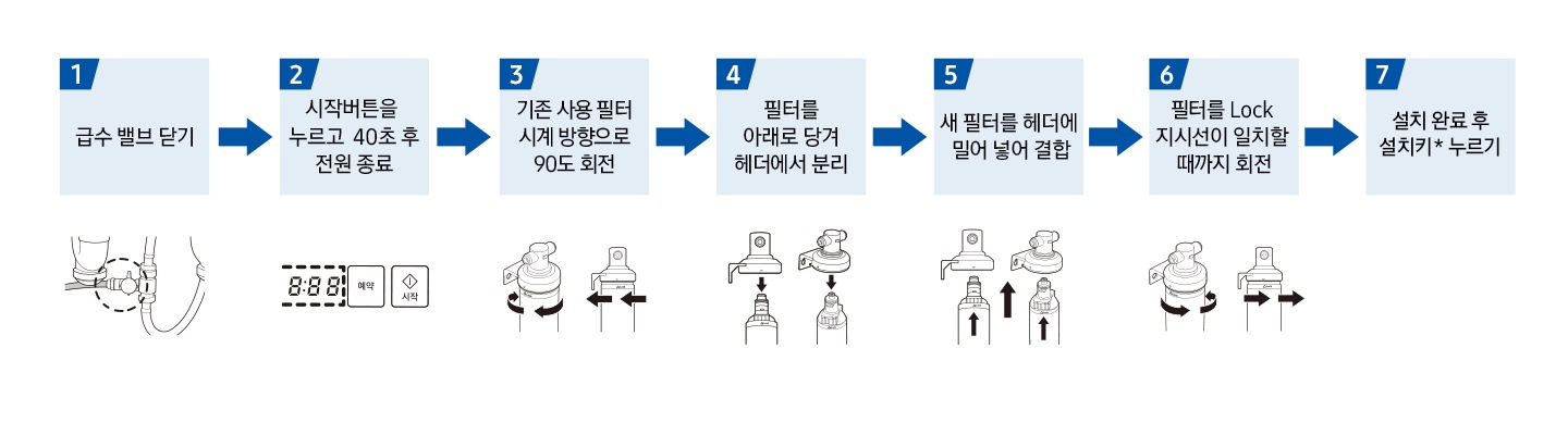 필터 교체 방법 안내 1. 급수 밸브 닫기 문구 아래 급수 밸브 아이콘이 있습니다. 2. 시작 버튼을 누르고 40초 후 전원 종료 문구 아래 식기세척기 전원이 종료되고 있는 아이콘이 보입니다. 3. 기존 사용 필터 시계 방향으로 90도 회전 문구 아래 필터 회전 방향을 보여주는 내장형 정수필터 아이콘 2개와 회전 방향을 표시된 아이콘이 보입니다. 4. 필터를 아래로 당겨 헤더에서 분리 문구 아래 내장형 정수 필터 헤더를 당겨 분리하는 방법을 표시한 아이콘이 보입니다. 5. 새 필터를 헤더에 밀어 넣어 결합 아이콘 아래 4번과 반대로 헤더에 필터를 결합하는 방향을 알려주는 아이콘이 보입니다. 6. 필터를 LOCK 지시선이 일치할 때까지 회전 3번과 반대로 필터를 결합하는 방향을 표시한 아이콘이 보입니다. 7. 설치 완료 후 설치키 * 누르기