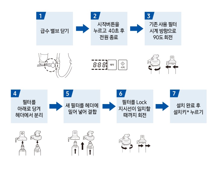 필터 교체 방법 안내 1. 급수 밸브 닫기 문구 아래 급수 밸브 아이콘이 있습니다. 2. 시작 버튼을 누르고 40초 후 전원 종료 문구 아래 식기세척기 전원이 종료되고 있는 아이콘이 보입니다. 3. 기존 사용 필터 시계 방향으로 90도 회전 문구 아래 필터 회전 방향을 보여주는 내장형 정수필터 아이콘 2개와 회전 방향을 표시된 아이콘이 보입니다. 4. 필터를 아래로 당겨 헤더에서 분리 문구 아래 내장형 정수 필터 헤더를 당겨 분리하는 방법을 표시한 아이콘이 보입니다. 5. 새 필터를 헤더에 밀어 넣어 결합 아이콘 아래 4번과 반대로 헤더에 필터를 결합하는 방향을 알려주는 아이콘이 보입니다. 6. 필터를 LOCK 지시선이 일치할 때까지 회전 3번과 반대로 필터를 결합하는 방향을 표시한 아이콘이 보입니다. 7. 설치 완료 후 설치키 * 누르기