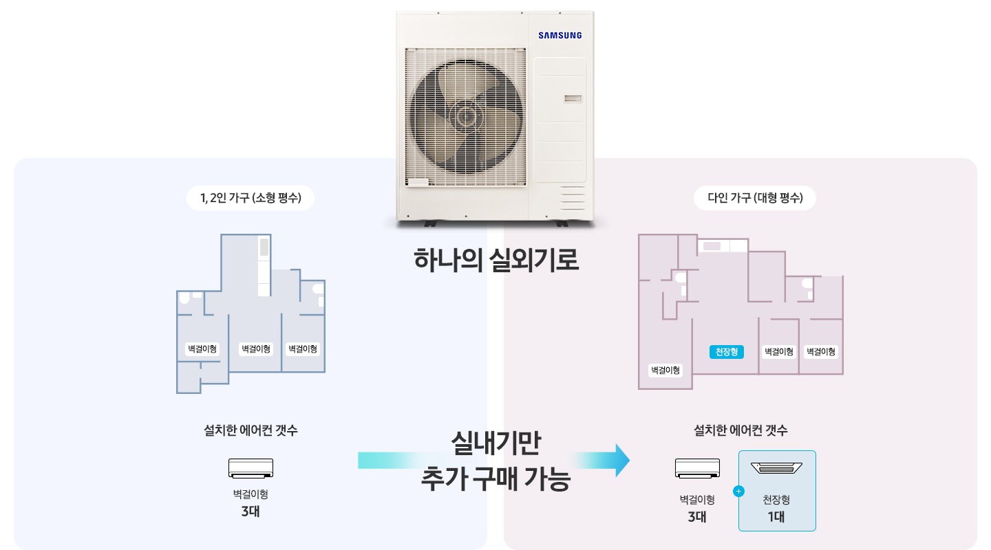 1,2인가구(소형평수) 조감도와 다인가구(대형평수) 조감도를 일러스트로 보여주고 있습니다. 중앙에는 실외기 제품이 놓여져있으며, 양 옆으로는 각 가구에 대한 설치한 에어컨 갯수를 아이콘으로 보여주고 있습니다.