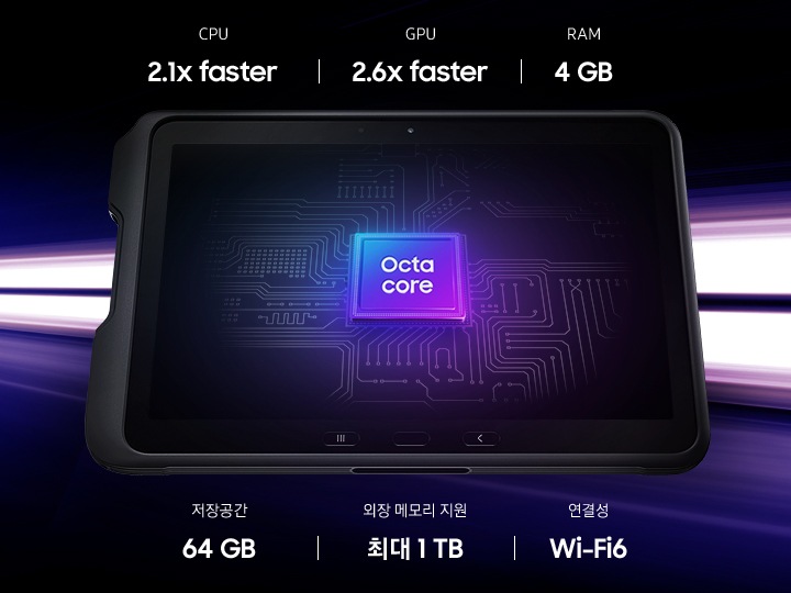 갤럭시 탭 액티브4 프로 화면 안에 Octa-Core 프로세서 그림이 있습니다. 제품의 위에는 2.1배 빨라진 CPU, 2.6배 빨라진 GPU, 4 GB RAM을 지원한다는 것을 알려줍니다. 제품 아래에는 64 GB 내장 스토리지, Micro SD 최대 1 TB 외장 스토리지 지원, Wi-Fi 6 연결을 지원한다는 것을 알려줍니다.