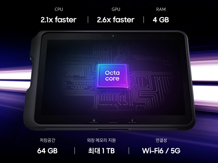 갤럭시 탭 액티브4 프로 화면 안에 Octa-Core 프로세서 그림이 있습니다. 제품의 위에는 2.1배 빨라진 CPU, 2.6배 빨라진 GPU, 4 GB RAM을 지원한다는 것을 알려줍니다. 제품 아래에는 64 GB 내장 스토리지, Micro SD 최대 1 TB 외장 스토리지 지원, Wi-Fi 6 연결을 지원한다는 것을 알려줍니다.