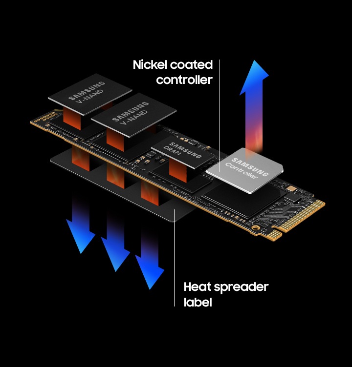 990 PRO NVMe 제품 내부에는 니켈 코딩 컨트롤러와 열 풀산 필름이 있다는것을 알려주는 이미지 입니다.