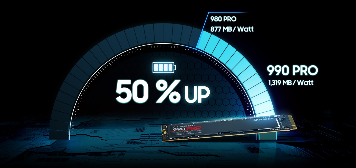 980 PRO는 877 MB/Watt 인데 990 PRO는 1,319 MB/Watt를 알려주는 이미지 입니다. 중앙에 50 % UP이 적혀져 있습니다. 하단에는 990 PRO NVMe 제품이 있습니다.