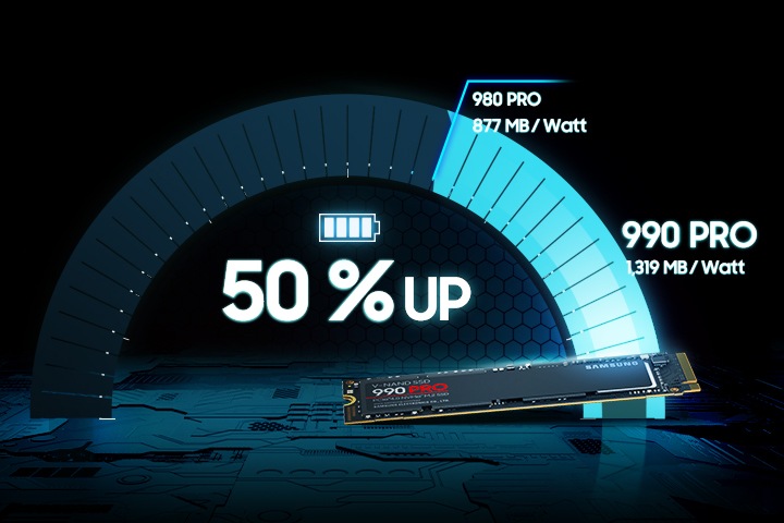 980 PRO는 877 MB/Watt 인데 990 PRO는 1,319 MB/Watt를 알려주는 이미지 입니다. 중앙에 50 % UP이 적혀져 있습니다. 하단에는 990 PRO NVMe 제품이 있습니다.