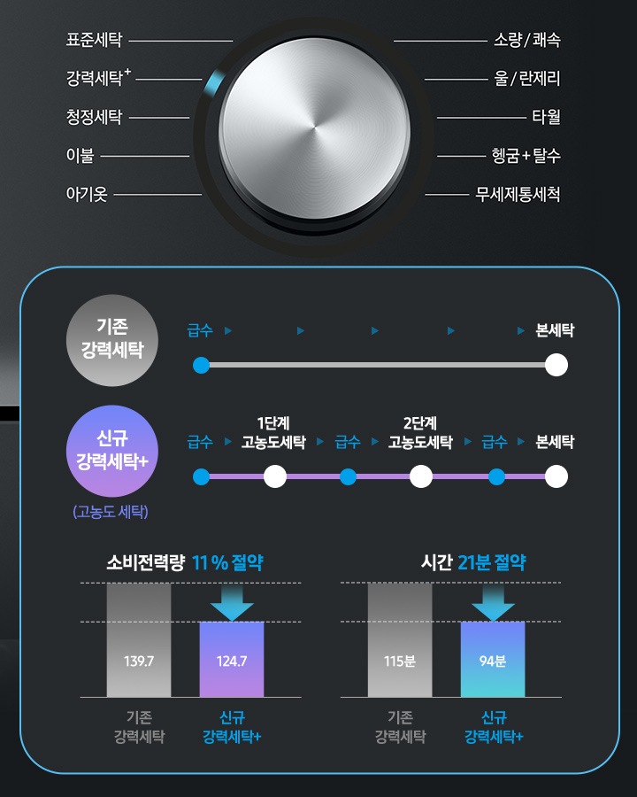 세탁기의 조작부가 보입니다. 왼편에는 다이얼이 있고 표준,강력,청정, 이불,타올,아이옷,소량/쾌속,울/란제리,40도 위생세탁,60도 살균세탁, 헹굼+탈수, 무세제통세척이 옵션으로 있습니다. 우측에는 기존강력세탁 급수에서 본세탁까지의 단계, 신규 강력세탁+ 1,2,본세탁단계, 소비전력량 11퍼센트 절약이미와 시간 21분 절약 이미지가 나와있습니다.