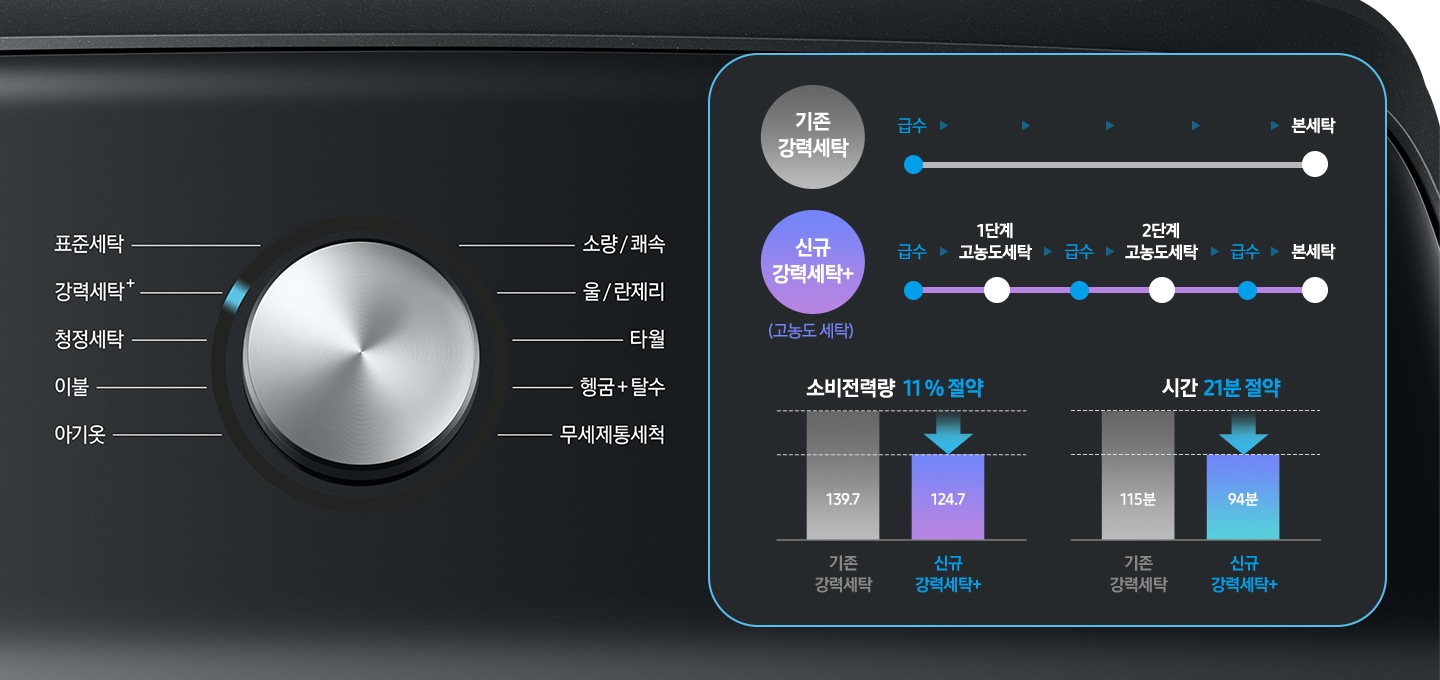 세탁기의 조작부가 보입니다. 왼편에는 다이얼이 있고 표준,강력,청정, 이불,타올,아이옷,소량/쾌속,울/란제리,40도 위생세탁,60도 살균세탁, 헹굼+탈수, 무세제통세척이 옵션으로 있습니다. 우측에는 기존강력세탁 급수에서 본세탁까지의 단계, 신규 강력세탁+ 1,2,본세탁단계, 소비전력량 11퍼센트 절약이미와 시간 21분 절약 이미지가 나와있습니다.