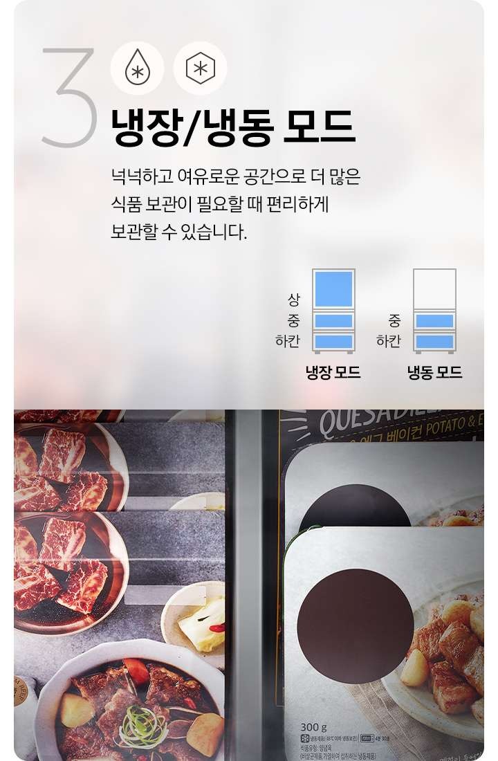 좌측에는 3 냉장 냉동모드 라는 텍스트 및 기능을 나타내는 아이콘 이미지와 냉장고 아이콘 이미지가 있습니다. 기능명 타이틀 아래로는 넉넉하고 여유로운 공간으로 더 많은 식푸ㅡㅁ 보관이 필요할 때 편리하게 보관할 수 있습니다. 라는 기능설명 텍스트가 있습니다. 우측에는 냉장고에 정리된 인스턴트 식품 이미지가 있습니다.