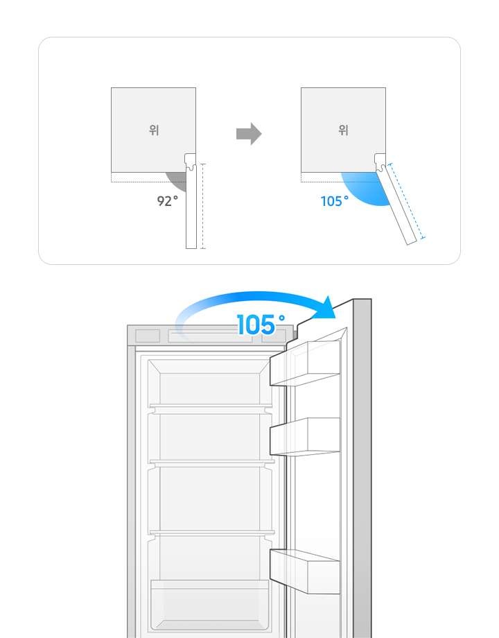 좌측에 기존 오픈 각도 92도와 현재 오픈 각도 105도 비교 일러스트가 나와있고, 우측에 냉장고 도어 오픈컷 일러스트에 105도 각도 표시가 되어있는 이미지입니다.
