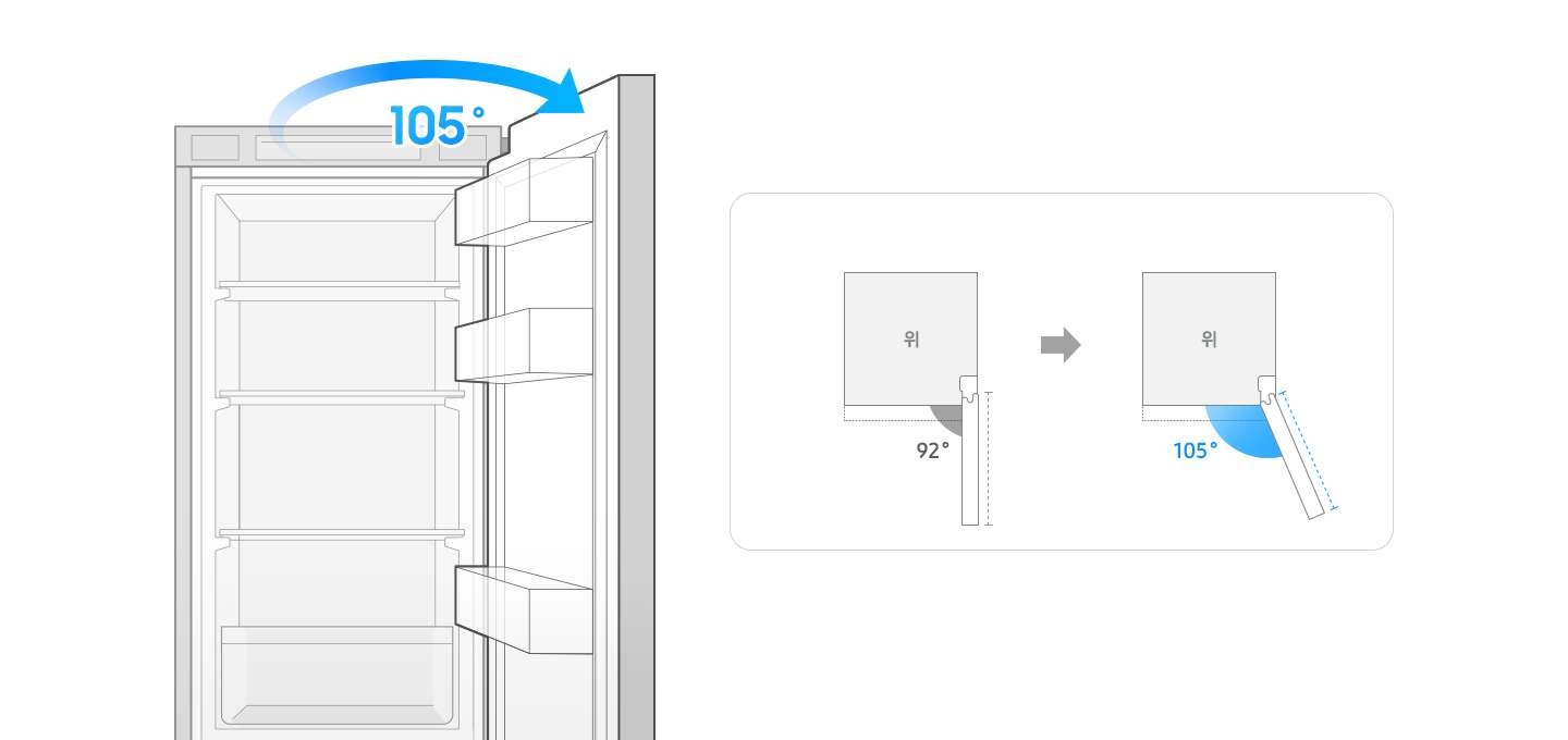 좌측에 기존 오픈 각도 92도와 현재 오픈 각도 105도 비교 일러스트가 나와있고, 우측에 냉장고 도어 오픈컷 일러스트에 105도 각도 표시가 되어있는 이미지입니다.