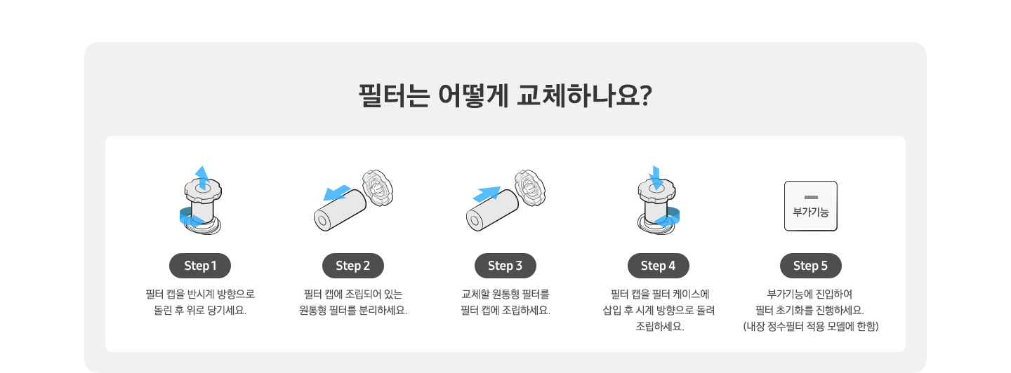 필터는 어떻게 교체하나요? Step 1. 필터 캡을 반시계 방향으로 돌린 후 위로 당기세요. Step 2. 필터 캡에 조립되어 있는 원통형 필터를 분리하세요. Step 3. 교체할 원통형 필터를 필터 캡에 조립하세요. Step 4. 필터 캡을 필터 케이스에 삽입 후 시계 방향으로 돌려 조립하세요. Step 5. 부가기능에 진입하여 필터 초기화를 진행하세요. (내장 정수필터 모델에 한함)