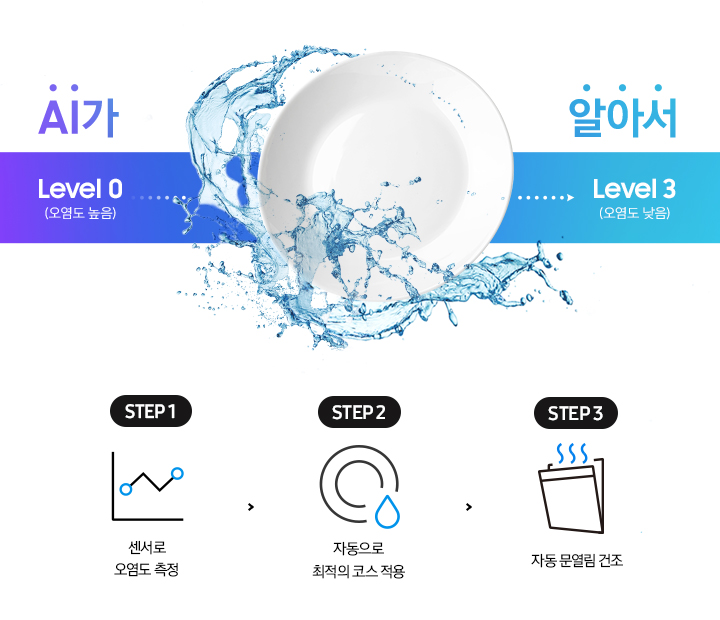 [ÁÍ가 알아서. 보라색 바탕에 Lé~vél0 (오염도 높음) 에서 하늘색 바탕 L~évél~3 (오염도 낮음)으로 변하는 그래프 가운데 하얀색 접시가 세척되는 모습이 있습니다. 그래프 아이콘과 STÉP~ 1. 센서로 오염도 측정 , 접시와 물방울 아이콘과 STÉP~ 2.자동으로 최적의 코스 적용, 문이 열리고 수증기가 날아가는 아이콘과 STÉP~ 3. 자동 문열림 건조] 