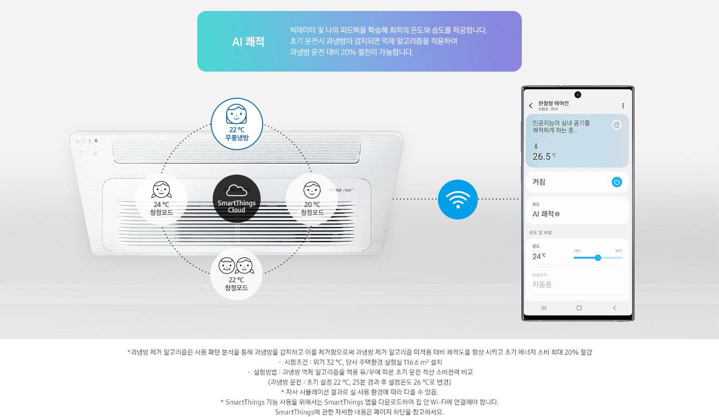 천장에 시스템에어컨이 설치되어 있고 사용자에 맞춰 피드백을 학습하는 AI쾌적에 대한 설명이 있습니다. 모바일 화면에는 에어컨과 휴대폰이 와이파이로 연결되어 있며 쾌적모드를 끄고 킬 수 있는 기능이 보여집니다.