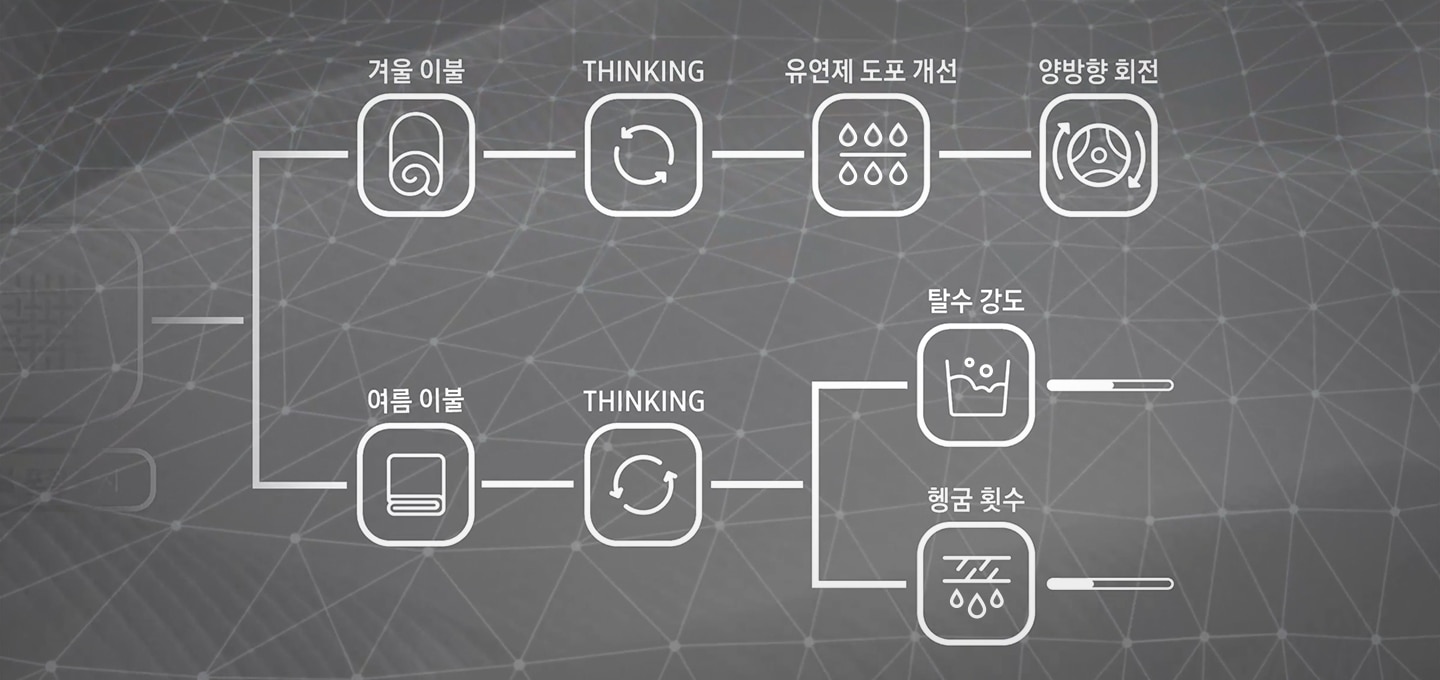 이불세탁 코스를 선택하면 겨울 이불과 여름 이불로 나누어 세탁 코스를 작동하는 내용의 영상입니다. 코스 선택-이불세탁/건조-이불 포질 감지-겨울 이불:THINKING-유연제 도포 개선-양방향 회전. 여름 이불:THINGKING-탈수 강도, 헹굼 횟수