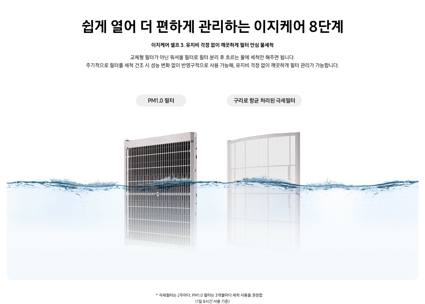 쉽게 열어 더 편하게 관리하는 이지케어 8단계 이지케어 셀프3 유지비 걱정 없이 깨끗하게 필터 안심 물세척 교체형 필터가 아닌 워셔블 필터로 필터 분리 후 흐르는 물에 세척만 해주면 됩니다. 주기적으로 필터를 세척 건조 시 성능 변화 없이 반영구적으로 사용 가능해, 유지비 걱정 없이 깨끗하게 필터 관리가 가능합니다. 설명이 보여집니다.  에어컨의 내부에 있는 PM1.0 필터와 항균구리 극세필터가 물에 반쯤 담겨진 모습이다. 참고 사항 1. 항균 구리 극세필터는 2주마다, PM1.0 필터는 3개월마다 세척 사용을 권장합니다. (1일 8시간 사용 기준)