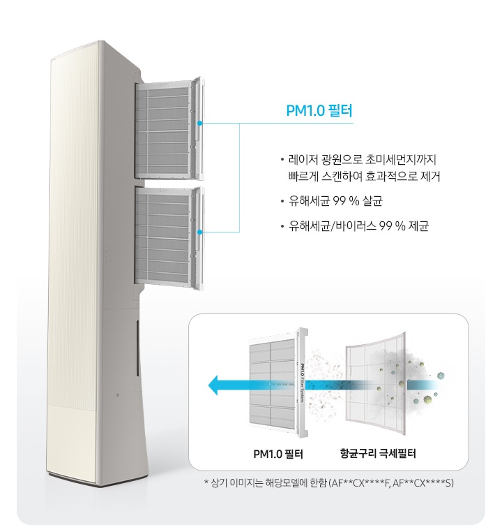 좌측에 좌측으로 45도 돌아 있는 무풍갤러리 에어컨필터가 빠져나와 있는 모습이 보이며, pm1.0 필터 레이저 광원으로 초미세먼지까지 빠르게 스캔하여 효과적으로 제거, 유해세균 99% 살균, 유해세균/바이러스99%제균 문구가 보여집니다. 우측엔 항균구리 극세필터, pm1.0 필터 순으로 공기가 지나가면서 살균되는 과정을 보여주고 있습니다.
