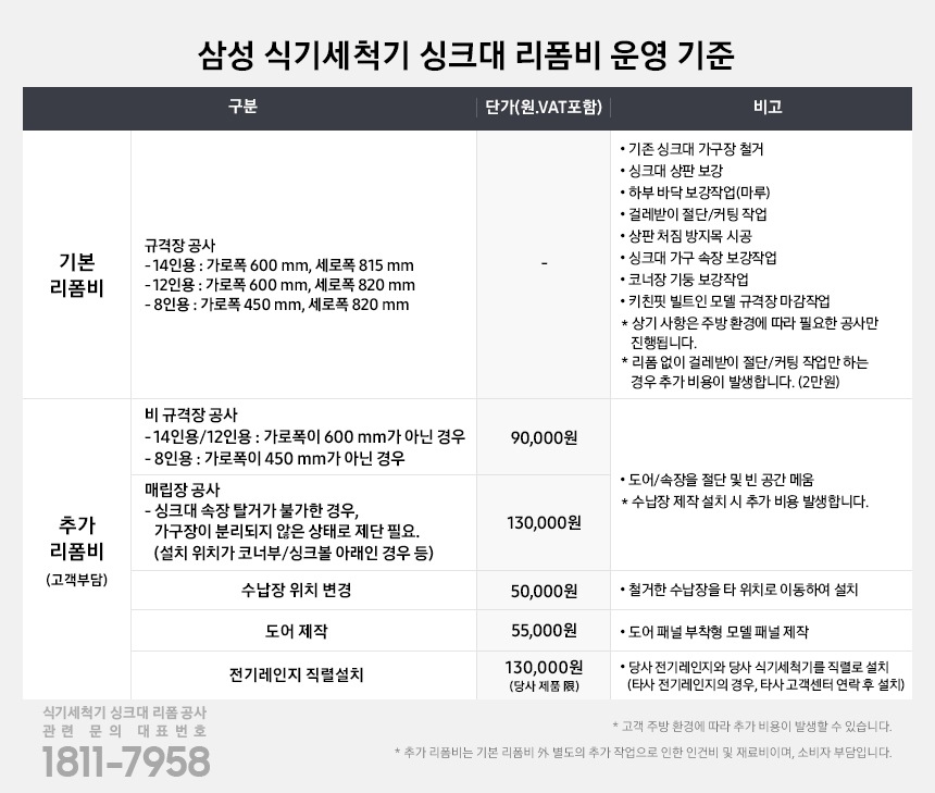 삼성 식기세척기 싱크대 리폼비 운영 기준 - 구분 기본 리폼비 : 규격장 공사(14인용 : 가로폭 600 mm, 세로폭 815 mm), (12인용 : 가로폭 600 mm, 세로폭 820 mm), (8인용 : 가로폭 450 mm, 세로폭 820 mm) - 단가(원.VAT포함) : - - 비고 : 기존 싱크대 가구장 철거, 싱크대 상판 보강, 하부 바닥 보강작업(마루), 걸레받이 절단/커팅 작업, 상판 처짐 방지목 시공, 싱크대 가구 속장 보강작업, 코너장 기둥 보강작업, 키친핏 빌트인 모델 규격장 마감작업 * 상기 사항은 주방 환경에 따라 필요한 공사만 진행됩니다. * 리폼 없이 걸레받이 절단/커팅 작업만 하는 경우 추가 비용이 발생합니다. (2만원)  - 구분 추가 리폼비(고객부담) : 비 규격장 공사(14인용/12인용 : 가로폭이 600 mm 가 아닌 경우), (8인용 : 가로폭이 450 mm  가 아닌 경우) - 단가(원.VAT포함) : 90,000 코너장(제품 설치 위치가 코너부인 경우), (싱크볼 포함된 장(싱크볼장) 위치인 경우) - 단가(원.VAT포함) :  130,000 - 비고 : 도어/속장을 절단 및 빈 공간 메움 * 수납장 제작 설치 시 추가 비용 발생합니다.  - 구분 수납장 위치 변경 - 단가(원.VAT포함) : 50,000 - 비고 : 철거한 수납장을 타 위치로 이동하여 설치  - 구분 도어 제작 - 단가(원.VAT포함) :  55,000 - 비고 : 도어 패널 부착형 모델 패널 제작  - 구분 전기레인지 직렬설치 - 단가(원.VAT포함) :  130,000 (당사 제품 限) - 비고 : 당사 전기레인지와 당사 식기세척기를 직렬로 설치 (타사 전기레인지의 경우, 타사 고객센처 연락 후 설치)  1811-7958 식기세척기 싱크대 리폼 공사 관련 문의 대표번호 * 고객 주방 환경에 따라 추가 비용이 발생할 수 있습니다. * 추가 리폼비는 기본 리폼비 外 별도의 추가 작업으로 인한 인건비 및 재료비이며, 소비자 부담입니다.