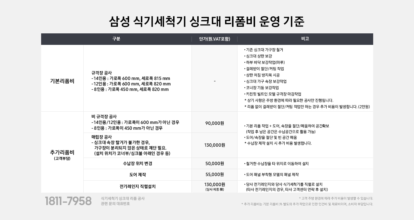 삼성 식기세척기 싱크대 리폼비 운영 기준 - 구분 기본 리폼비 : 규격장 공사(14인용 : 가로폭 600 mm, 세로폭 815 mm), (12인용 : 가로폭 600 mm, 세로폭 820 mm), (8인용 : 가로폭 450 mm, 세로폭 820 mm) - 단가(원.VAT포함) : - - 비고 : 기존 싱크대 가구장 철거, 싱크대 상판 보강, 하부 바닥 보강작업(마루), 걸레받이 절단/커팅 작업, 상판 처짐 방지목 시공, 싱크대 가구 속장 보강작업, 코너장 기둥 보강작업, 키친핏 빌트인 모델 규격장 마감작업 * 상기 사항은 주방 환경에 따라 필요한 공사만 진행됩니다. * 리폼 없이 걸레받이 절단/커팅 작업만 하는 경우 추가 비용이 발생합니다. (2만원)  - 구분 추가 리폼비(고객부담) : 비 규격장 공사(14인용/12인용 : 가로폭이 600 mm 가 아닌 경우), (8인용 : 가로폭이 450 mm  가 아닌 경우) - 단가(원.VAT포함) : 90,000 코너장(제품 설치 위치가 코너부인 경우), (싱크볼 포함된 장(싱크볼장) 위치인 경우) - 단가(원.VAT포함) :  130,000 - 비고 : 도어/속장을 절단 및 빈 공간 메움 * 수납장 제작 설치 시 추가 비용 발생합니다.  - 구분 수납장 위치 변경 - 단가(원.VAT포함) : 50,000 - 비고 : 철거한 수납장을 타 위치로 이동하여 설치  - 구분 도어 제작 - 단가(원.VAT포함) :  55,000 - 비고 : 도어 패널 부착형 모델 패널 제작  - 구분 전기레인지 직렬설치 - 단가(원.VAT포함) :  130,000 (당사 제품 限) - 비고 : 당사 전기레인지와 당사 식기세척기를 직렬로 설치 (타사 전기레인지의 경우, 타사 고객센처 연락 후 설치)  1811-7958 식기세척기 싱크대 리폼 공사 관련 문의 대표번호 * 고객 주방 환경에 따라 추가 비용이 발생할 수 있습니다. * 추가 리폼비는 기본 리폼비 外 별도의 추가 작업으로 인한 인건비 및 재료비이며, 소비자 부담입니다.