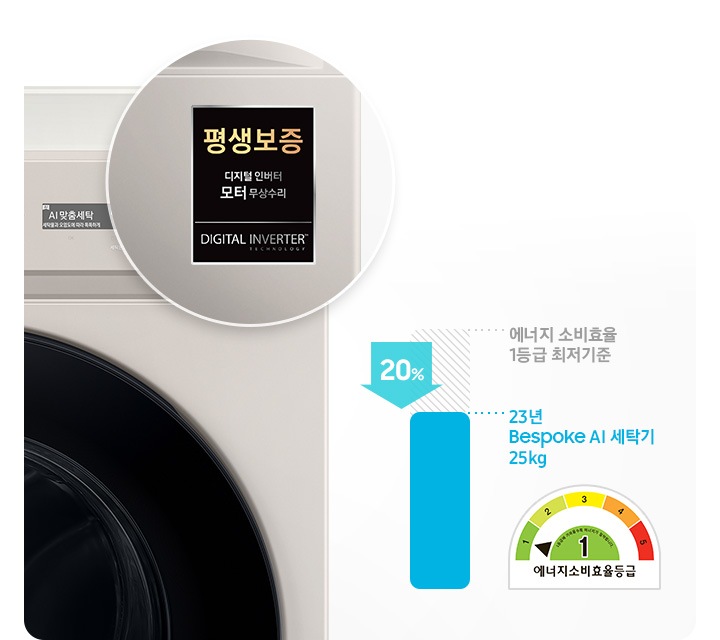제품의 평생보증 라벨과 에너지소비효율 1등급 라벨을 보여주고 있습니다. 에너지 소비 효율 1등급 최저기준보다 최대 20% 절전 수치와 에너지소비효율등급 로고 있습니다.