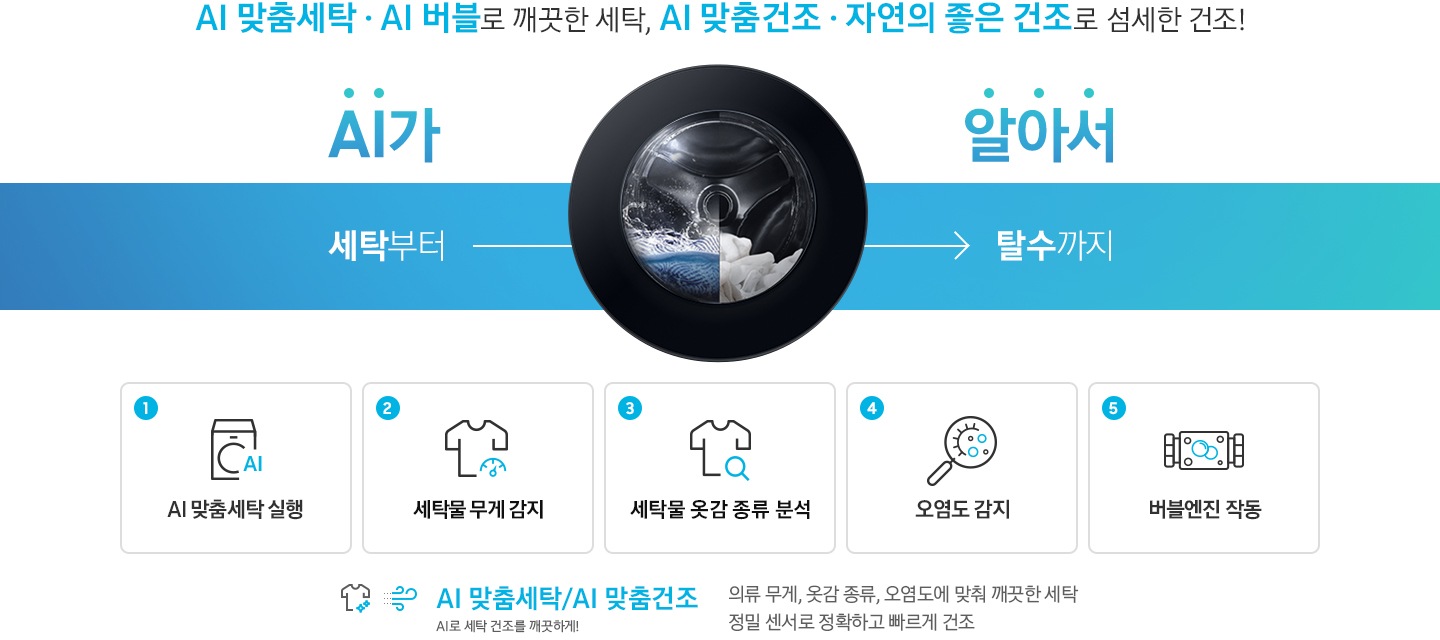 영상 공통으로 상단에 'AI 맞춤 세탁, AI 버블로 깨끗한 세탁, AI 맞춤건조, 자연의 좋은 건조로 섬세한 건조!' 문구 있습니다. 영상은 총 4개로 구성되었고 첫번째 영상은 AI 맞춤 세탁/AI 맞춤건조 영상입니다. AI 맞춤세탁의 대한 영상을 보여주고 있으며 투입, 세탁, 헹굼, 탈수 과정을 아이콘화 해서 표현하고 있습니다. 왼편은 세탁부터 오른편은 탈수까지라는 문구를 통해 AI가 알아서 해주는 맞춤세탁기능을 표현하고 있습니다. 건조기 안에서 흰셔츠가 돌고 있습니다 영상에는 정밀센서로 정확하고 빠르게 AI 맞춤 건조 문구 있습니다. 영상 하단에는 AI 맞춤세탁/AI 맞춤 건조관련 문구 있습니다. 의류 무게, 옷감 종류, 오염도에 맞춰 깨끗한 세탁 정밀 센서로 정확하고 빠르게 건조