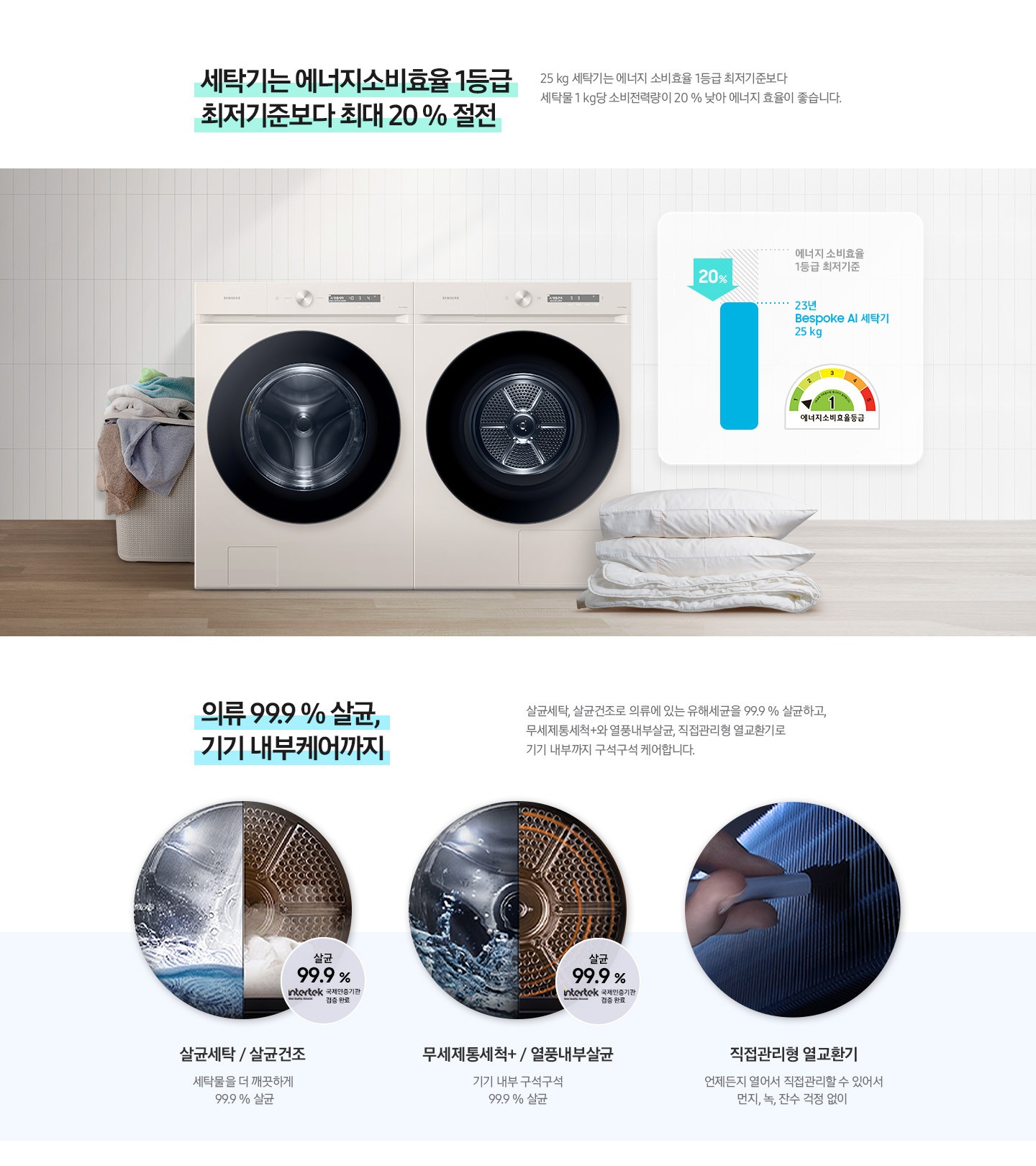 2번 영역에서는 세탁기 에너지소비효율1등급 최저기준보다 최대 20% 절전한 내용입니다. 25 KG 세탁기는 에너지 소비효율 1등급 최저기분보다 세탁물 1 kg당 소비전력령이 20% 낮아 에너지 효율이 좋습니다. 이미지에는 병렬 패키지 이미지와 에너지소비효율1등급 최저기준보다 최대 20% 절전한 이미지 있습니다. 3번 영역에서는 의류 99.9%살균, 기기 내부케어까지 내용입니다. 살균 세탁, 살균 건조로 의류에 있는 유해 세균을 99%9%살균하고, 무세제통세탁+와 열품 내부 살균, 직접 관리형 열교환기로 기기 내부까지 구석구석 케어합니다. 살균 세탁/살균 건조 세탁물을 더 깨끗하게 99.9% 살균하고 intertek 국제인증기관 검증완료 로고가 보입니다. 무세제통세척+/열풍 내부 살균 기기내부 구석구석 99.9% 살균하고 intertek 국제인증기관 검증완료 로고가 보입니다. 직접 관리형 열교환기 언제든지 열어서 직접관리 수 있어서 먼지, 녹, 잔수 걱정없이