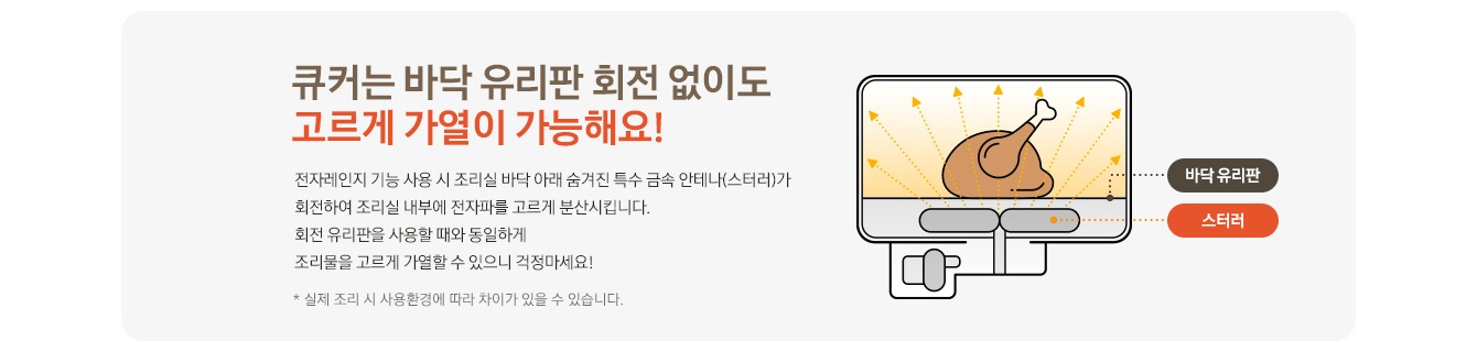 [좌측 텍스트] 큐커는 바닥 유리판 회전 없이도 고르게 가열이 가능해요! 전자레인지 기능 사용 시 조리실 바닥 아래 숨겨진 특수 금속 안테나(스터러)가 회전하여 조리실 내부에 전자파를 고르게 분산시킵니다. 회전 유리판을 사용할 때와 동일하게 조리물을 고르게 가열할 수 있으니 걱정마세요! *실제 조리 시 사용환경에 따라 차이가 있을 수 있습니다. [우측 이미지] 큐커 내부를 표현한 일러스트 안에 치킨 일러스트가 있으며, 바닥면으로부터 사박으로 전자파를 표현하는 화살표가 위를 향해 솟아 있습니다. 그 옆으로는 치킨이 올려진 바닥을 표시한 후 바닥 유리판 이라고 적혀 있으며, 바닥 아래 타원형 회색 구조물을 표시한 후 스터러 라고 적혀 있습니다.
