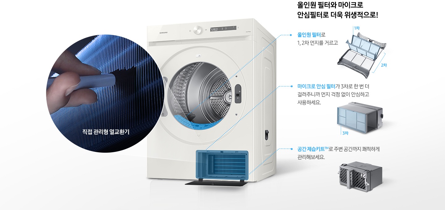 건조기 제품이 중앙에 놓여져 있고, 좌측엔 직접 관리형 열교환기, 우측에는 올인원필터, 마이크로 안심 필터, 공간제습키트 에 대한 설명을 보여주고 있습니다.