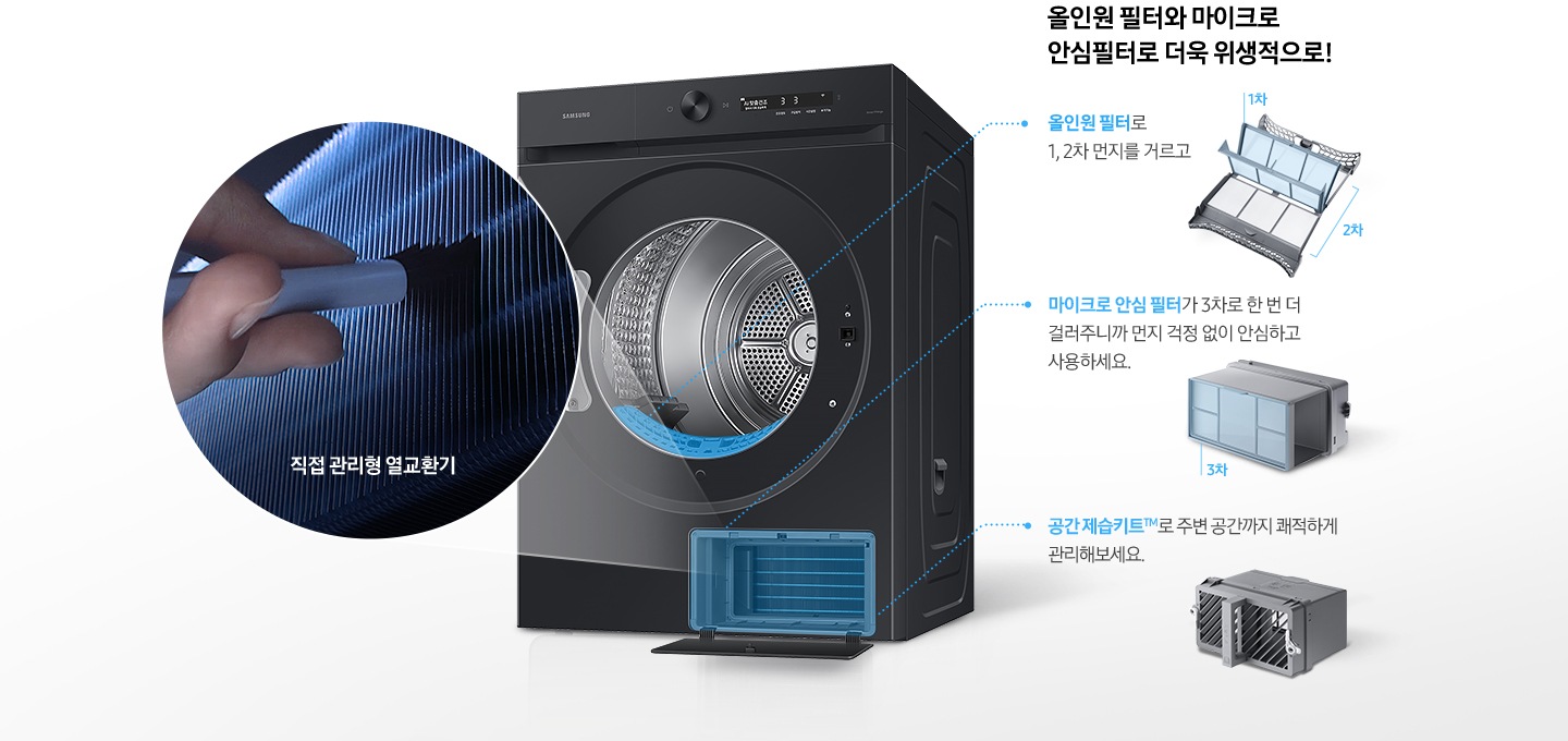 건조기 제품이 중앙에 놓여져 있고, 좌측엔 직접 관리형 열교환기, 우측에는 올인원필터, 마이크로 안심 필터, 공간제습키트 에 대한 설명을 보여주고 있습니다.