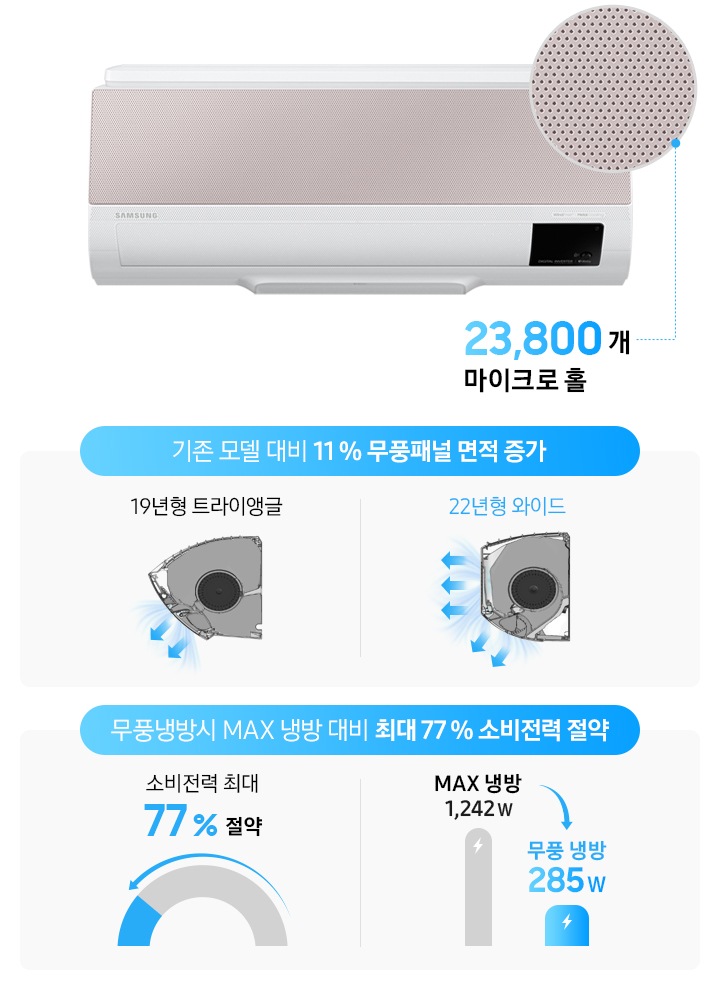 19년형 기존 자사제품 트라이앵글 제품과 21년형 와이드 제품을 비교하여  무풍 패널 면적이 증가된 모습을 제품 옆모습 이미지로 보여주고 있습니다. 기존 모델 대비 11% 무풍패널 면적이 증가되었고, 제품 전면에 2만 1천개의 마이크로 홀이 있습니다.
