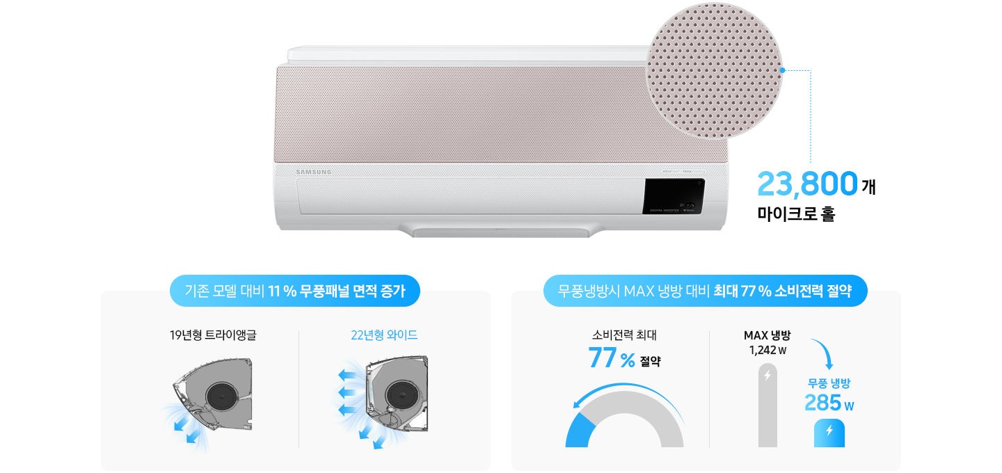 19년형 기존 자사제품 트라이앵글 제품과 21년형 와이드 제품을 비교하여  무풍 패널 면적이 증가된 모습을 제품 옆모습 이미지로 보여주고 있습니다. 기존 모델 대비 11% 무풍패널 면적이 증가되었고, 제품 전면에 2만 1천개의 마이크로 홀이 있습니다.
