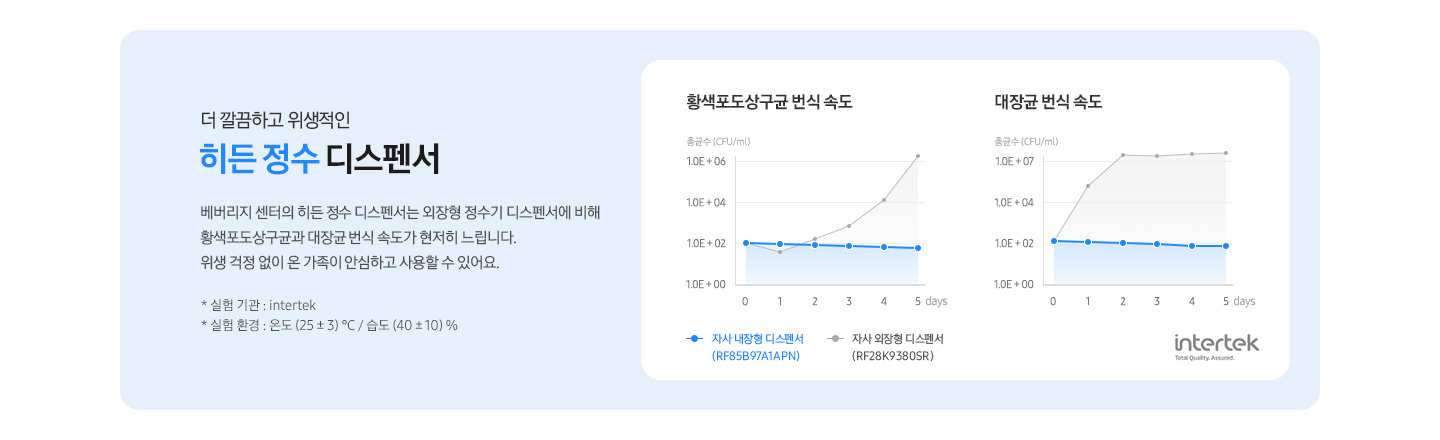 더 깔끔하고 위생적인 히든 정수 디스펜서를 설명하는 이미지입니다. '베버리지 센터의 히든 정수 디스펜서는 외장형 정수기 디스펜서에 비해 황색포도상구균과 대장균 번식 속도가 현저히 느립니다. 위생 걱정 없이 온 가족이 안심하고 사용할 수 있어요.' 라는 문구가 적혀 있고 하단에는 자사 내장형 디스펜서(RF85B97A1APN)와 자사 외장형 디스펜서(RF28K9380SR) 기준 황색포도상구균과 대장균 번식 속도를 비교한 그래프가 차례대로 보여집니다. 파랑색 그래프로 표시된 자사 내장형 디스펜서 모델에서의 황색포도상구균과 대장균 번식 속도가 느립니다. 그래프 우측 하단에는 실험 기관인 intertek 로고가 보여집니다.  *실험 기관 : intertek * 실험 환경 : 실험 환경 : 온도 (25 ± 3) ℃ / 습도 (40 ± 10) % 