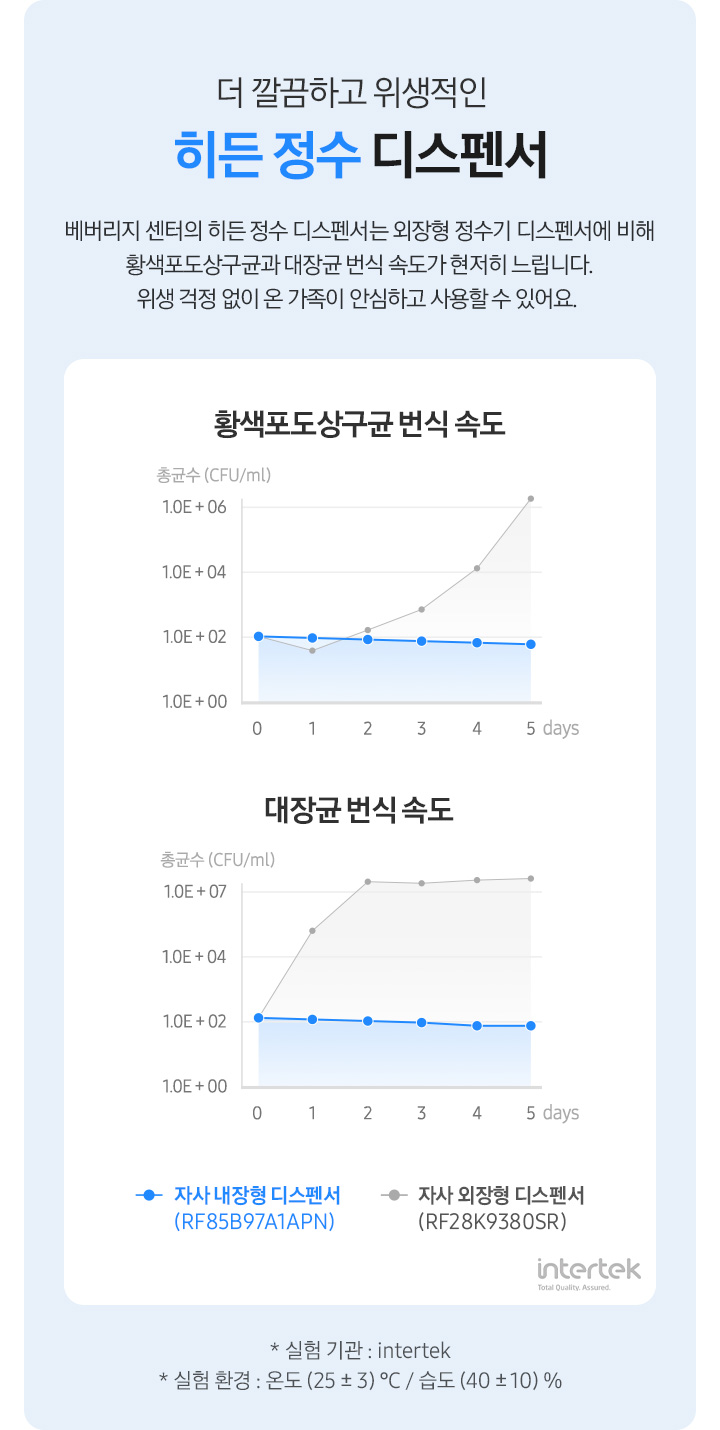 더 깔끔하고 위생적인 히든 정수 디스펜서를 설명하는 이미지입니다. '베버리지 센터의 히든 정수 디스펜서는 외장형 정수기 디스펜서에 비해 황색포도상구균과 대장균 번식 속도가 현저히 느립니다. 위생 걱정 없이 온 가족이 안심하고 사용할 수 있어요.' 라는 문구가 적혀 있고 하단에는 자사 내장형 디스펜서(RF85B97A1APN)와 자사 외장형 디스펜서(RF28K9380SR) 기준 황색포도상구균과 대장균 번식 속도를 비교한 그래프가 차례대로 보여집니다. 파랑색 그래프로 표시된 자사 내장형 디스펜서 모델에서의 황색포도상구균과 대장균 번식 속도가 느립니다. 그래프 우측 하단에는 실험 기관인 intertek 로고가 보여집니다.  *실험 기관 : intertek * 실험 환경 : 실험 환경 : 온도 (25 ± 3) ℃ / 습도 (40 ± 10) % 