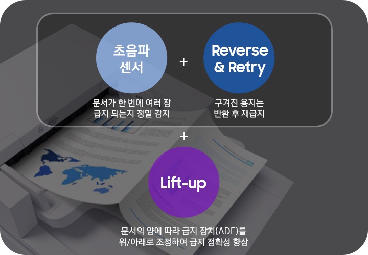 초음파 센서, 문서가 한 번에 여러장 급지되는지 정밀 감지 + Reverse & Retry, 구겨진 용지는 반환 후 재급지 + Lift-up, 문서의 양에 따라 급지 장치(ADF)를 위/아래로 조정하여 급지 정확성 향상