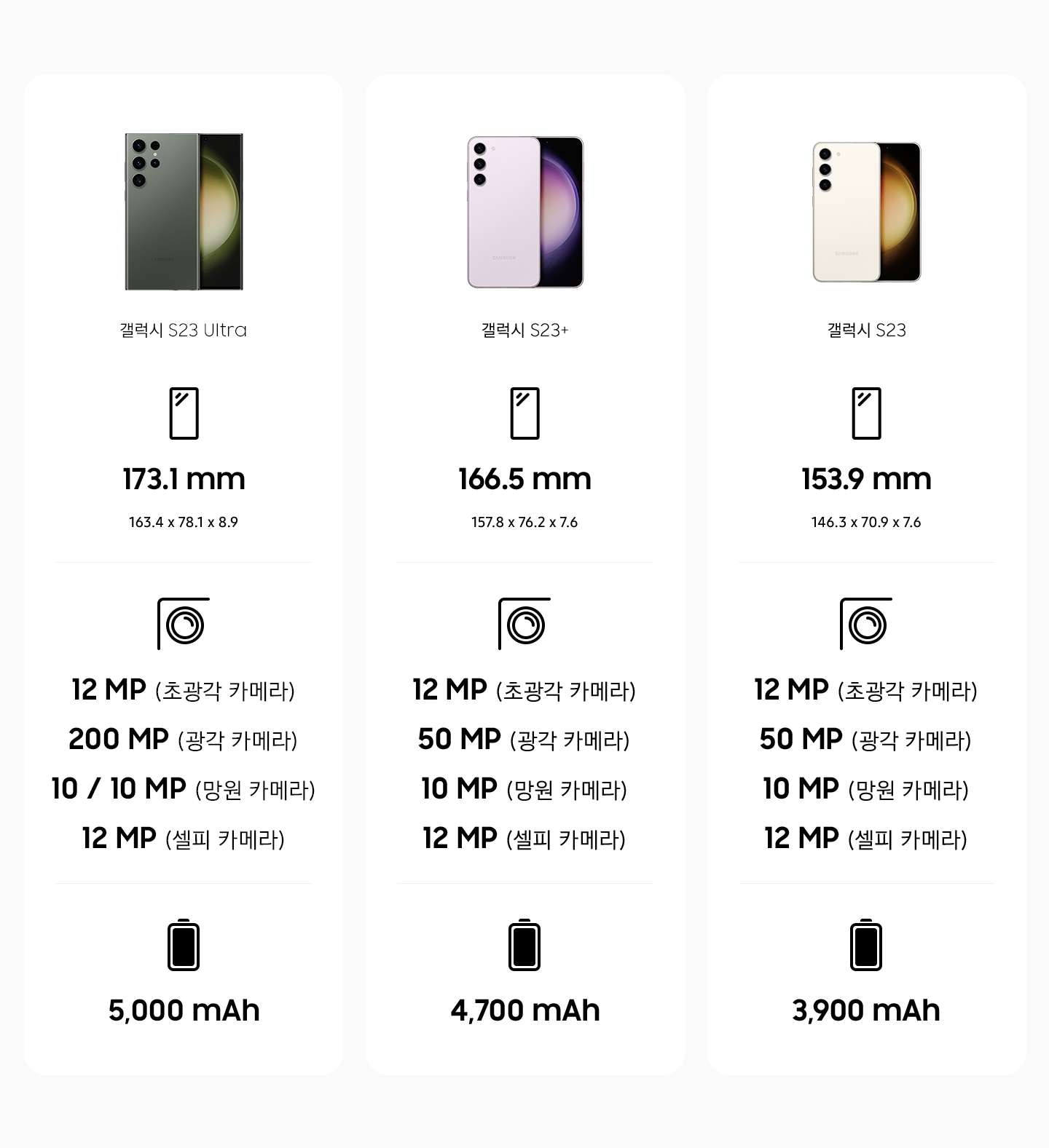 갤럭시 S23 비교표 입니다. 제일 좌측에는 갤럭시 S23 Ulta의 제품이미지와 제품명이 있고, 아래로 화면 대각선 크기 173.1 mm (163.4 x 78.1 x 8.9),카메라 해상도 12 MP (초광각 카메라), 200 MP (광각 카메라), 10/10 MP (망원 카메라) 12 MP (셀피 카메라) , 5,000 mAh 배터리 내용이 기재되어 있습니다. 중앙에는 갤럭시 S23+의 제품이미지와 제품명이 있고, 아래로 화면 대각선 크기 166.5 mm (157.8x76.2x7.6),카메라 해상도  12 MP (초광각 카메라), 50 MP (광각 카메라), 10 MP (망원 카메라) 12 MP (셀피 카메라) , 4,700 mAh 배터리 내용이 기재되어 있습니다. 우측에는 갤럭시 S23의 제품이미지와 제품명이 있고, 아래로 화면 대각선 크기 153.9 mm (146.3x70.9x7.6),카메라 해상도  12 MP (초광각 카메라), 50 MP (광각 카메라), 10 MP (망원 카메라) 12 MP (셀피 카메라) , 3,900 mAh 배터리 내용이 기재되어 있습니다. 