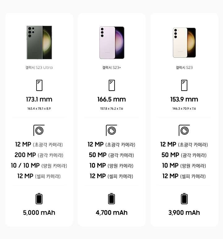 갤럭시 S23 비교표 입니다. 제일 좌측에는 갤럭시 S23 Ulta의 제품이미지와 제품명이 있고, 아래로 화면 대각선 크기 173.1 mm (163.4 x 78.1 x 8.9),카메라 해상도 12 MP (초광각 카메라), 200 MP (광각 카메라), 10/10 MP (망원 카메라) 12 MP (셀피 카메라) , 5,000 mAh 배터리 내용이 기재되어 있습니다. 중앙에는 갤럭시 S23+의 제품이미지와 제품명이 있고, 아래로 화면 대각선 크기 166.5 mm (157.8x76.2x7.6),카메라 해상도  12 MP (초광각 카메라), 50 MP (광각 카메라), 10 MP (망원 카메라) 12 MP (셀피 카메라) , 4,700 mAh 배터리 내용이 기재되어 있습니다. 우측에는 갤럭시 S23의 제품이미지와 제품명이 있고, 아래로 화면 대각선 크기 153.9 mm (146.3x70.9x7.6),카메라 해상도  12 MP (초광각 카메라), 50 MP (광각 카메라), 10 MP (망원 카메라) 12 MP (셀피 카메라) , 3,900 mAh 배터리 내용이 기재되어 있습니다. 