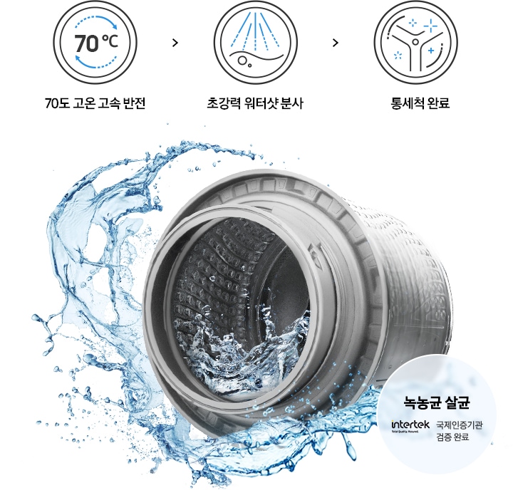 70도 고온 고속반전, 초강력 워터샷 분사, 통세척 완료 의 세척단계를 아이콘과 함께 보여주며 오른쪽 깨끗한 물살에서 세척되는 세탁통의 이미지가 있습니다.