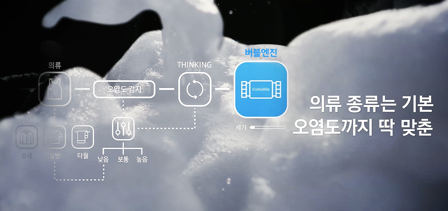 의류(섬세, 일반, 타월)에서 오염도 감지(낮음, 보통, 높음)에서 AI 버블엔진까지 의류 종류는 기존 오염도까지 딱 맞춘 이미지입니다.