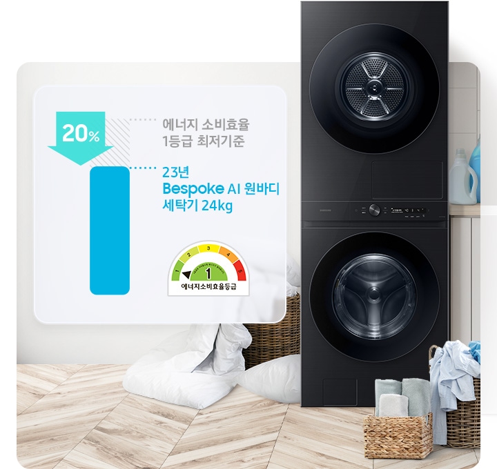 다용도실에 원바디 제품이 있습니다. 제품 좌측에는 세탁기는 에너지소비효율 1등급 최저기준 보다 최대 20% 에너지 절약 이미지와 에너지소비효율등급 로고가 있고, 우측에는 빨래 가득한 바구니있습니다.