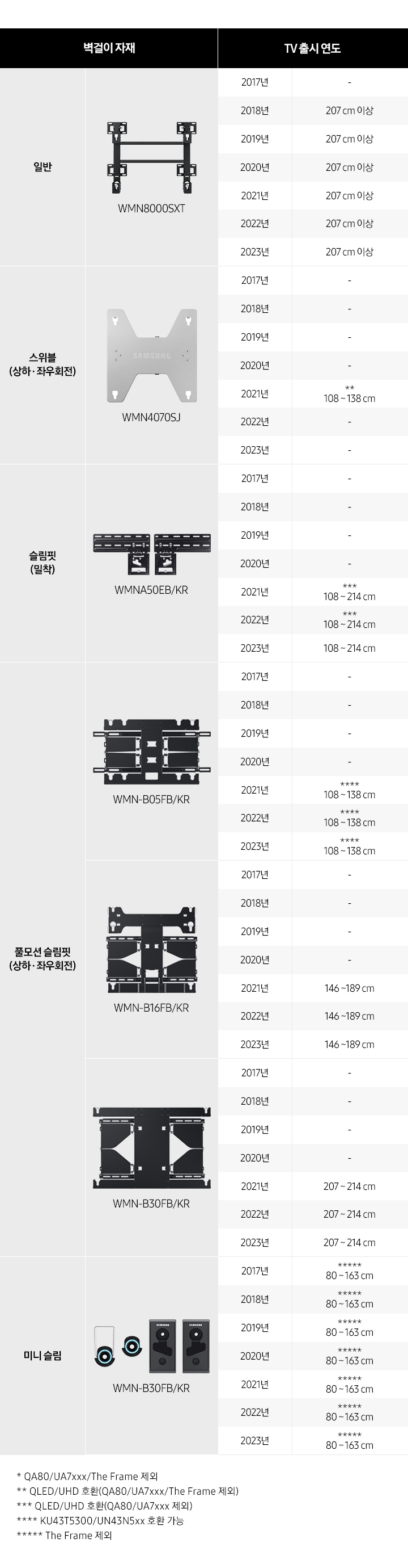 벽걸이 호환모델을 비교하여 보여줍니다, 벽걸이 종류에는 일반, 스위블 , 슬림핏, 미니슬림 벽걸이가 있습니다.
