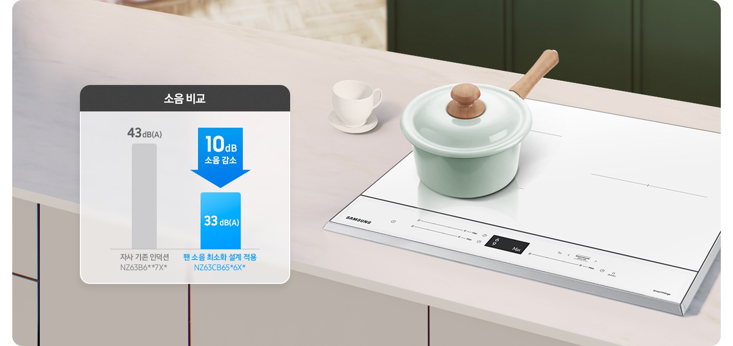 대리석 주방 상판에 BESPOKE 인덕션 빌트인 (플렉스) 화이트 컬러가 장착되어있고 그 위에 민트색 냄비가 올려져있습니다. 인덕션 왼쪽에는 하얀색 커핏잔이 있고, 그 왼쪽에 소음 비교 표가 있습니다. 자사 기존 인덕션 소음은 43 dB(A)이었는데 DNC 제품은 23 % 소음 축소 되어 33 dB(A)입니다.