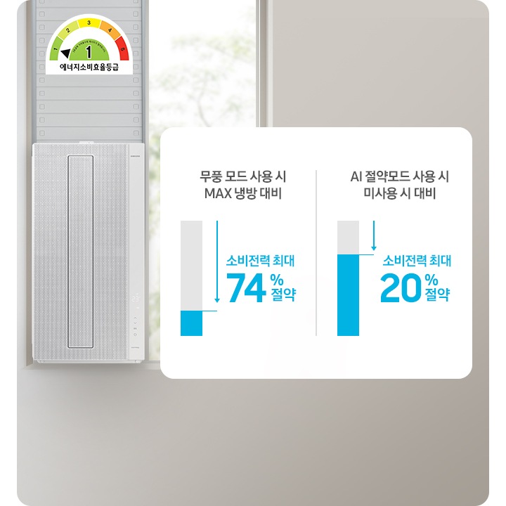 삼성 윗도우핏 에어컨이 설치된 거실에 오른쪽 하단에 쇼파가 보여지며 왼쪽 상단에 에너지 소비효율 1등급 표시가 있고 오른쪽 가운데에 무풍 모드 사용 시 MAX 냉방 대비 소비전력 최대 74 % 절약, AI 절약모드 사용 시 미사용 시 대비 소비전력 최대 20 % 절약 된다고 보여집니다.