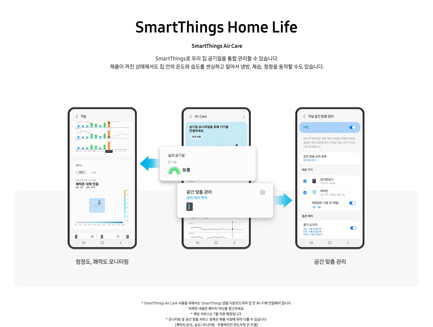 1 ) SmartThings Air Care - 세개의 휴대폰이 보이며 집 공기질을 통합관리 할 수 있는 어플리케이션의 모습이 보여집니다 첫번째 거실의 쾌적도 상세 내용, 두번째 에어케어 실외공기질, 공간맞춤과리 상세페이지로 넘어갈수 있는 설정탭이 보이며, 세번째 거실 공간 맞춤 관리 상세 페이지의 공간 맞춤 관리종류, 대상기기, 옵션 제어 가 보여집니다.